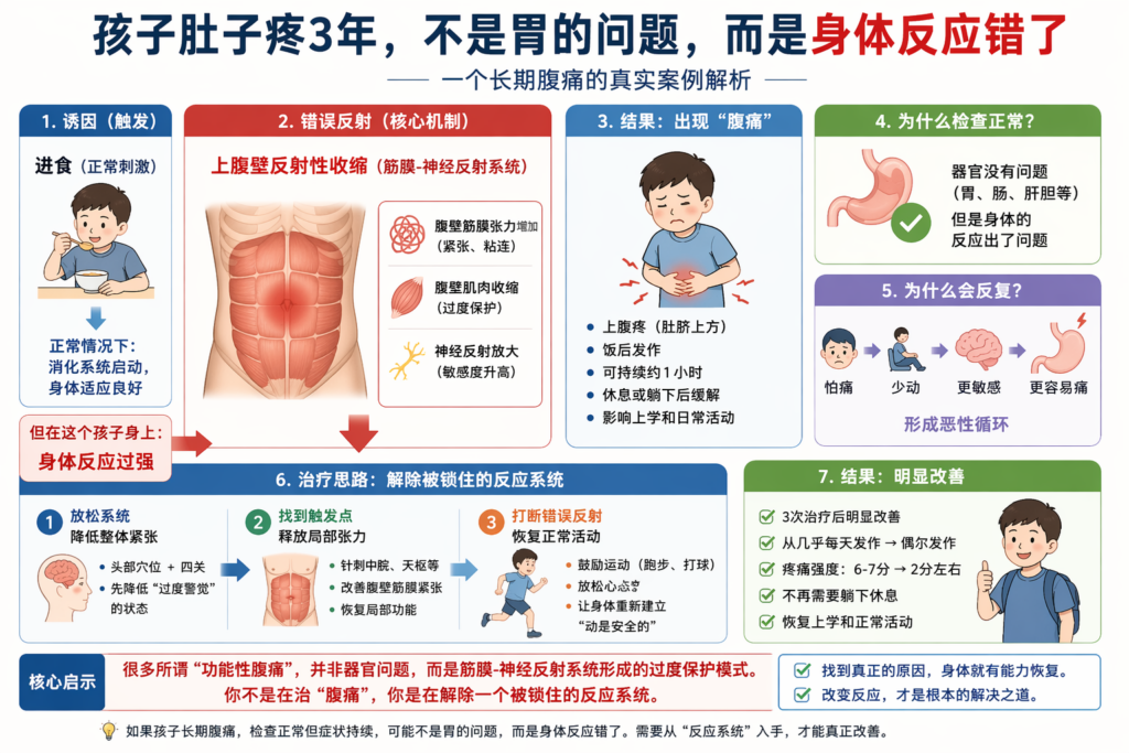 八年的右上腹痛，长长的求医路，做各种检查，见各种专家，不得其解。在我的诊治下，短短10天，用三次治疗，一切问题解决。