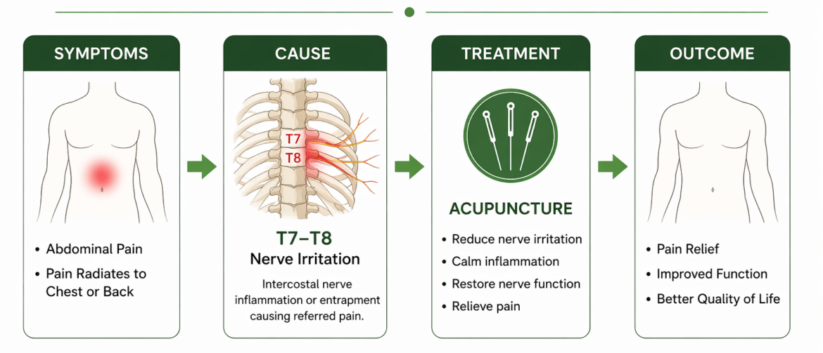 abdomenal pain auckland acupuncture