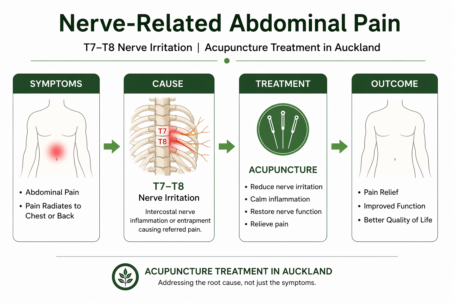 abdomenal pain auckland acupuncture