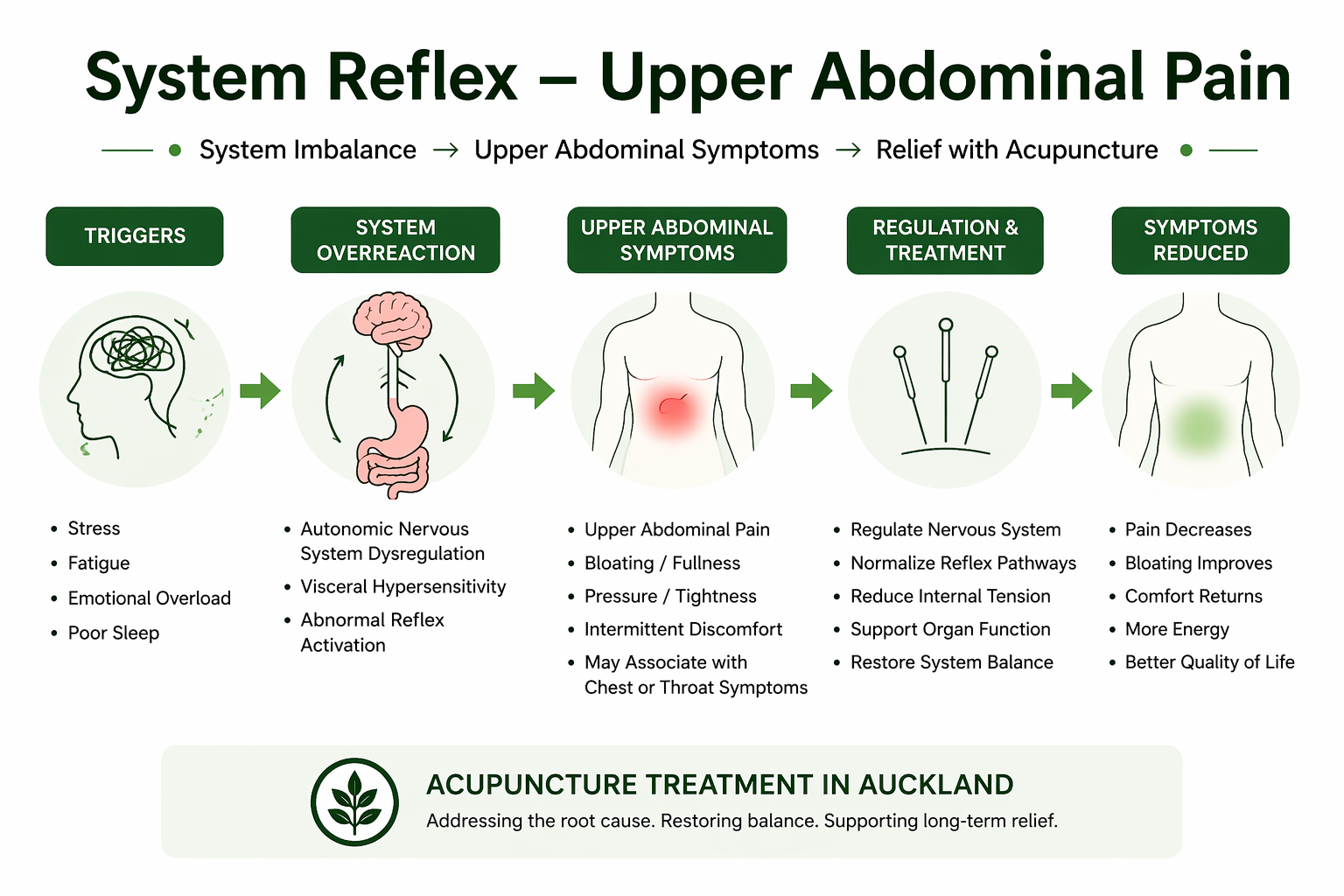 system reflex upper abdomen pain auckland acupuncture